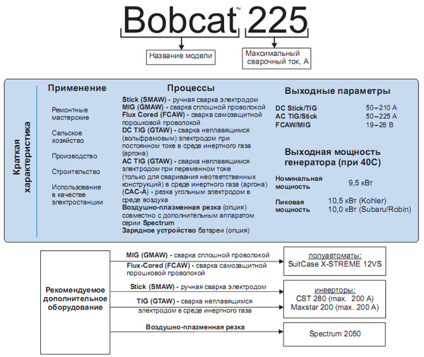   Bobcat 225