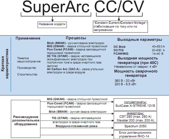   SuperArc CC/CV
